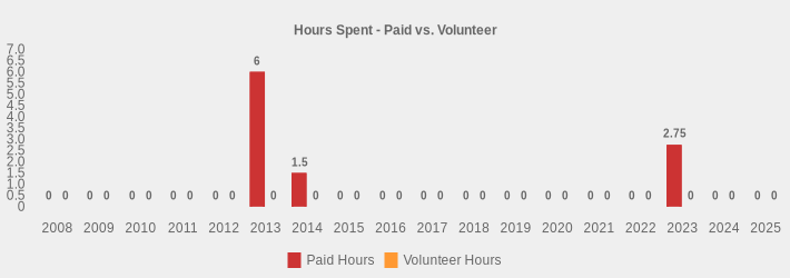 Hours Spent - Paid vs. Volunteer (Paid Hours:2008=0,2009=0,2010=0,2011=0,2012=0,2013=6,2014=1.5,2015=0,2016=0,2017=0,2018=0,2019=0,2020=0,2021=0,2022=0,2023=2.75,2024=0,2025=0|Volunteer Hours:2008=0,2009=0,2010=0,2011=0,2012=0,2013=0,2014=0,2015=0,2016=0,2017=0,2018=0,2019=0,2020=0,2021=0,2022=0,2023=0,2024=0,2025=0|)